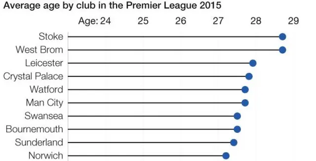 Infographic showing the oldest players by club