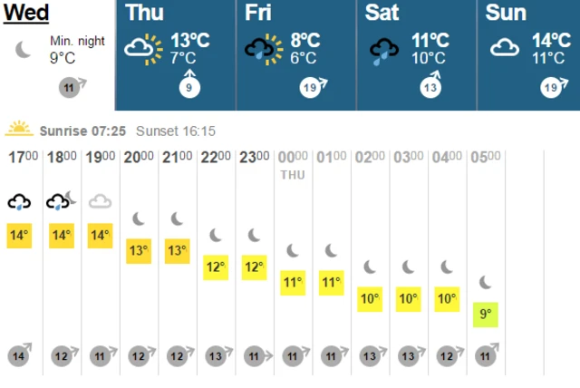 BBC weather for Leeds