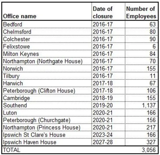 Number of employees at regional tax offices