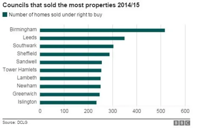Graphic on council house sales