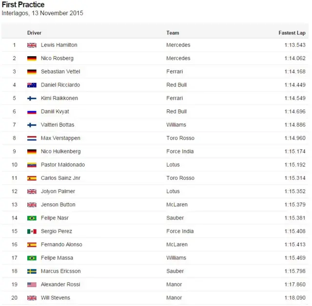 FP1 results