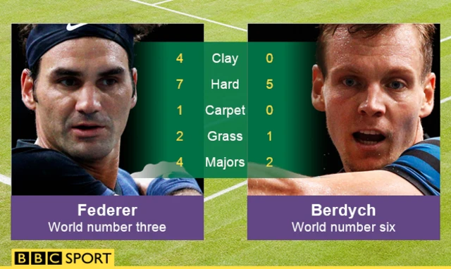 Roger Federer v Tomas Berdych