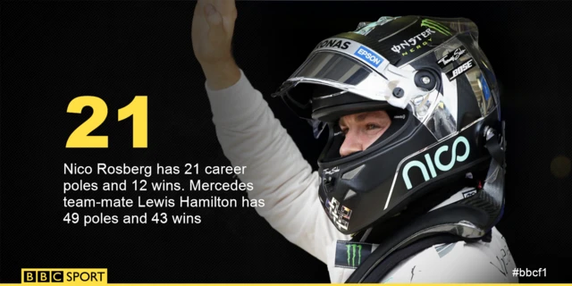 Nico Rosberg has 21 poles