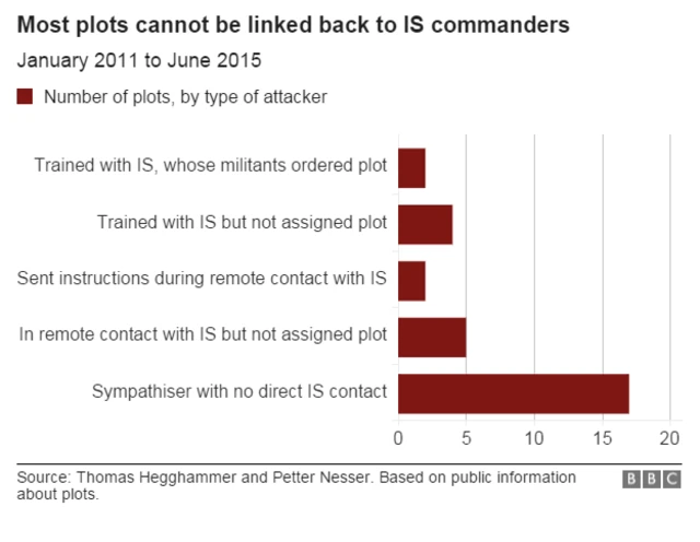 Chart showing plots, by type of attacker and link to IS