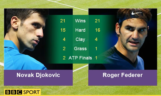 Novak Djokovic v Roger Federer