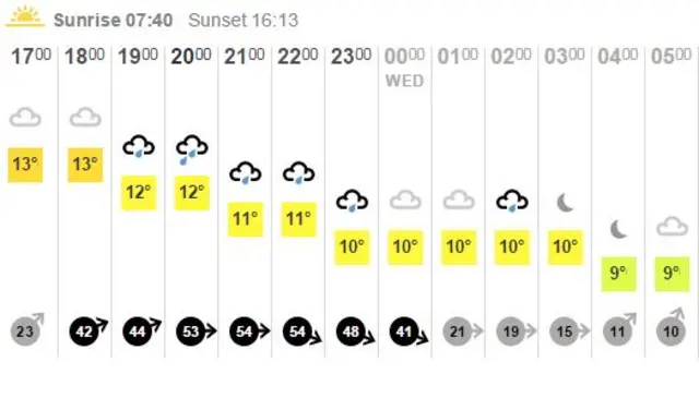 Weather graphic