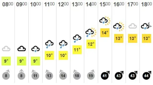 BBC Weather