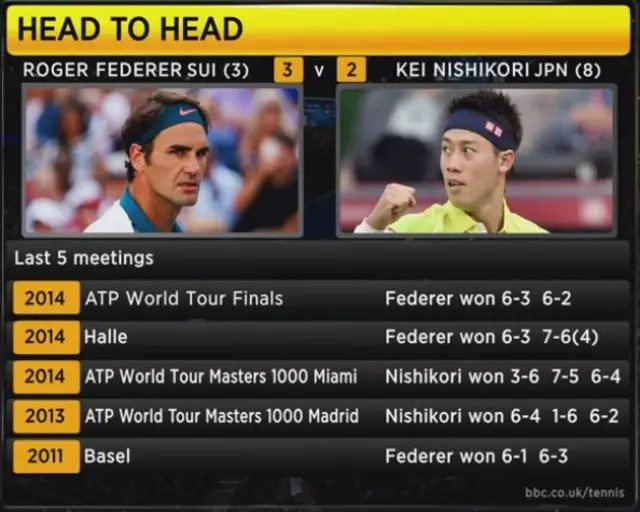 Roger Federer v Kei Nishikori