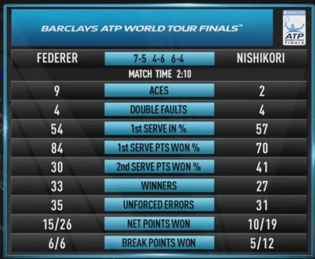 Roger Federer v Kei Nishikori stats