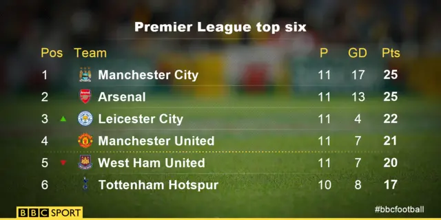 Top six