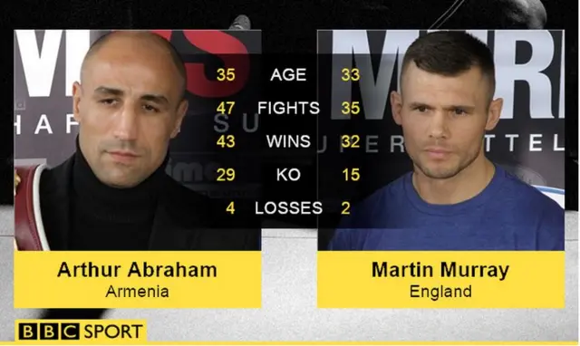 Arthur Abraham and Martin Murray