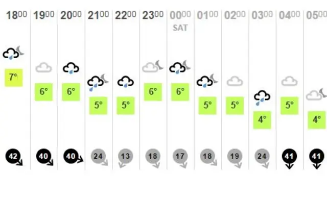 weather chart