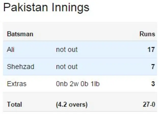 Pakiastan scorecard