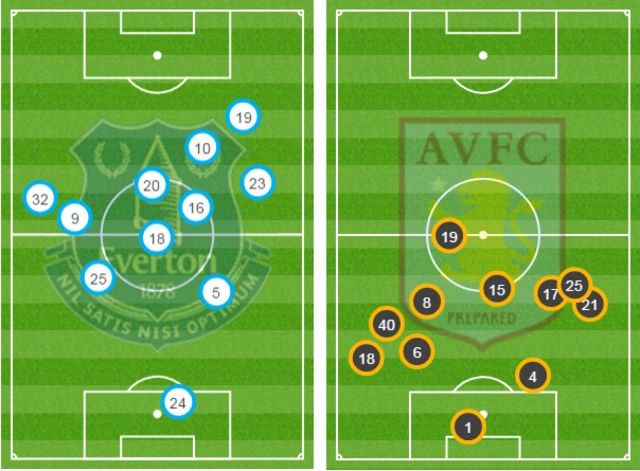 Average position