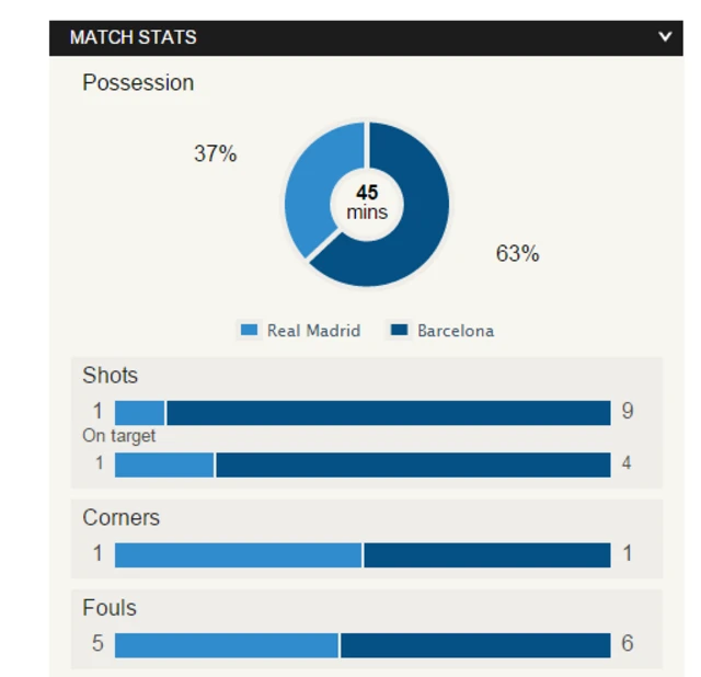 Half-time stats