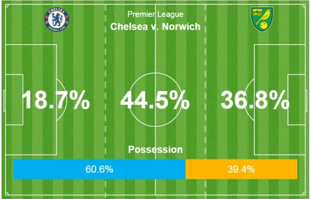 Chelsea v Norwich