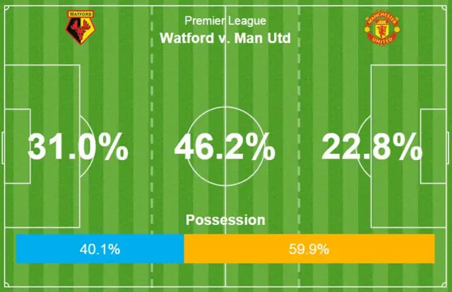 Watford v Man Utd possession