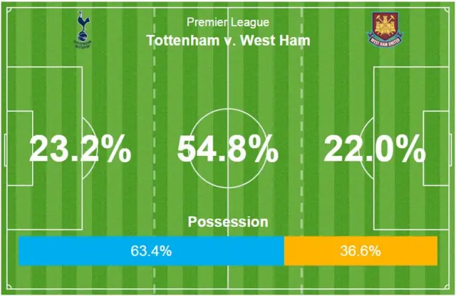 Possession stats