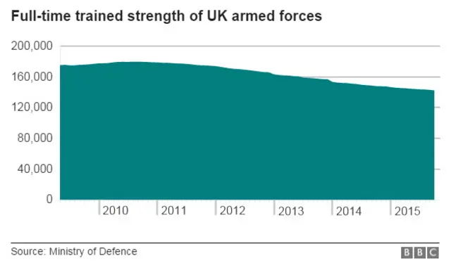 UK armed forces graph