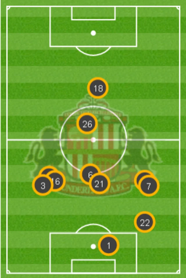 Sunderland average position