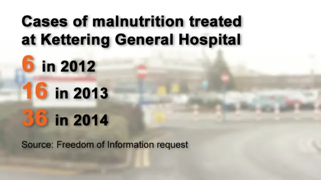 36 cases of malnutrition were treated at Kettering General Hospital in 2014