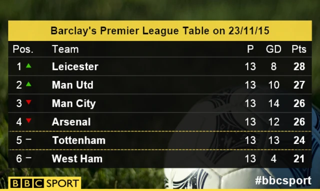 PL Table on 23/11/15