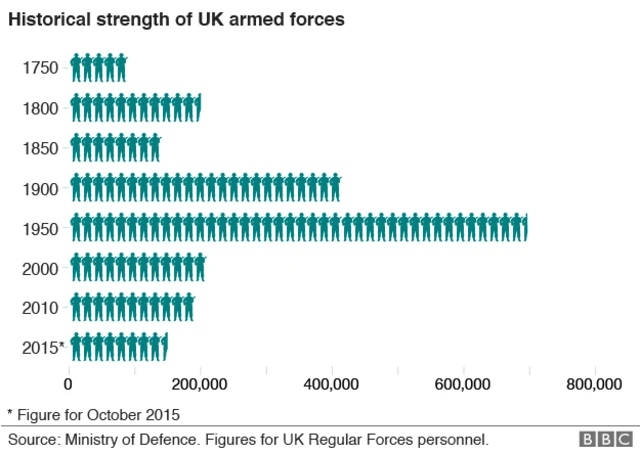 Historical strength of UK armed forces