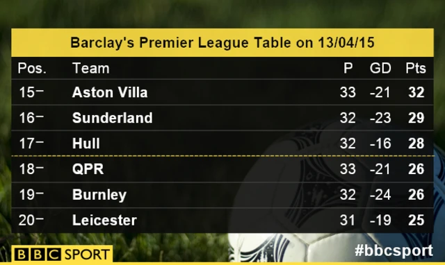 PL Table on 13/04/15