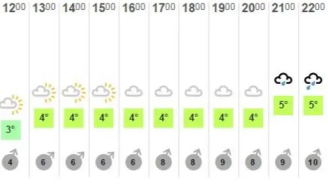 Weather graphic