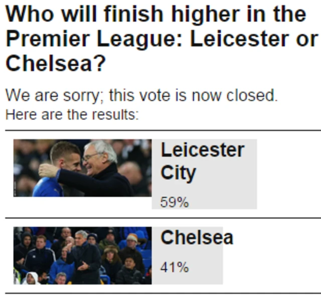 59% of people in our vote think Leicester will finish ahead of Chelsea in the Premier Leauge