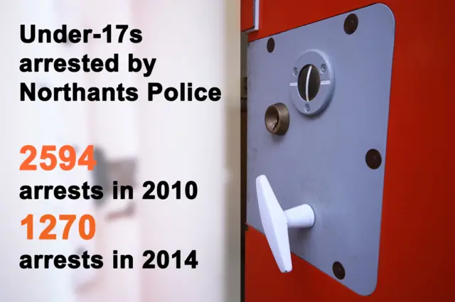 1270 under-17s were arrested by Northants Police in 2014