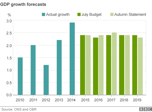 GDP growth forecasts after Autumn Statement