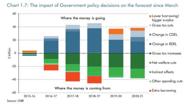 Government spending chart