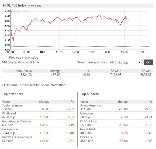 FTSE 100