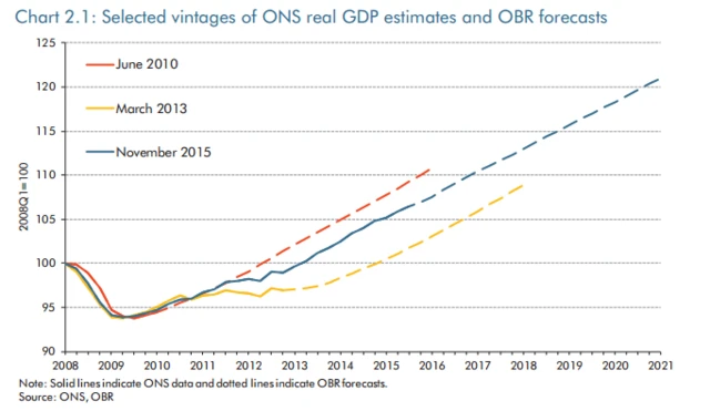 GDP estimates and forecasts