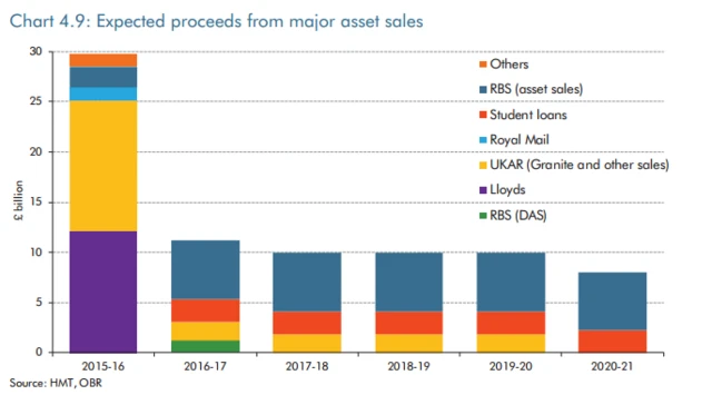 Bank sell-off proceeds