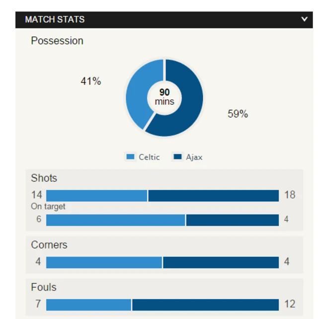 Celtic stats