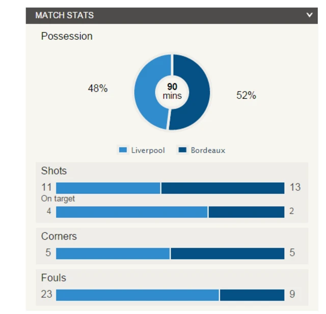 Liverpool stats