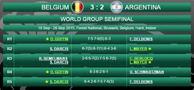 Davis Cup