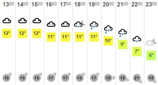 Weather chart for Southend