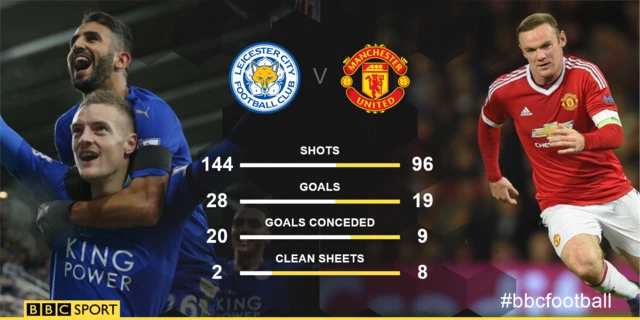 Leicester v Man Utd head to head