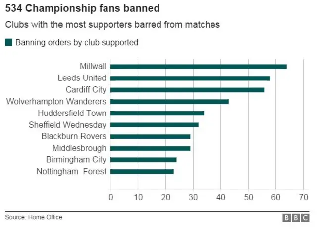 Infographic showing the Championship clubs with the most supporters barred from matches