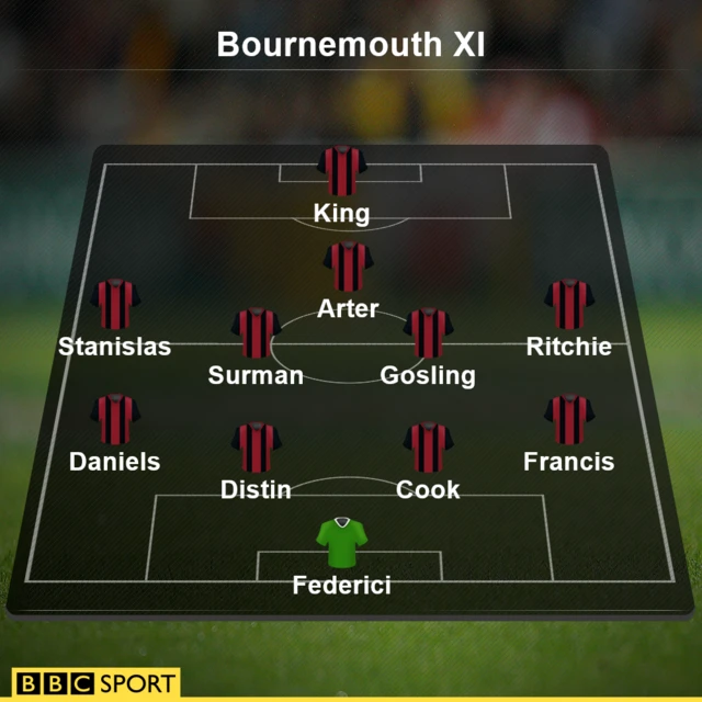 Bournemouth XI