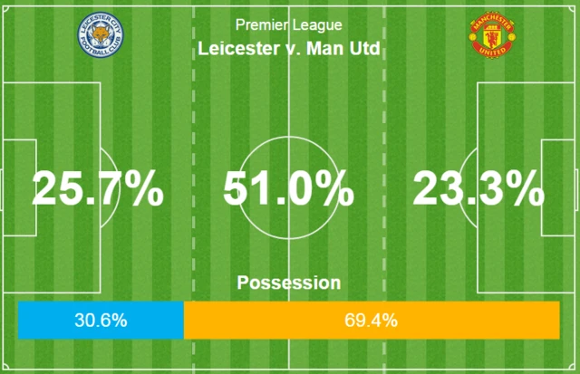 Possession stats