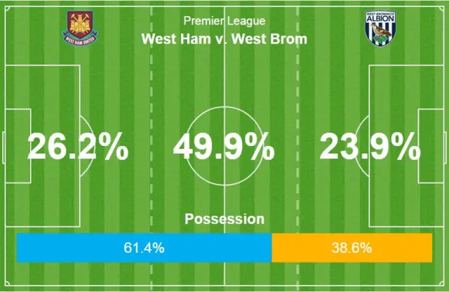 West Ham v West Brom
