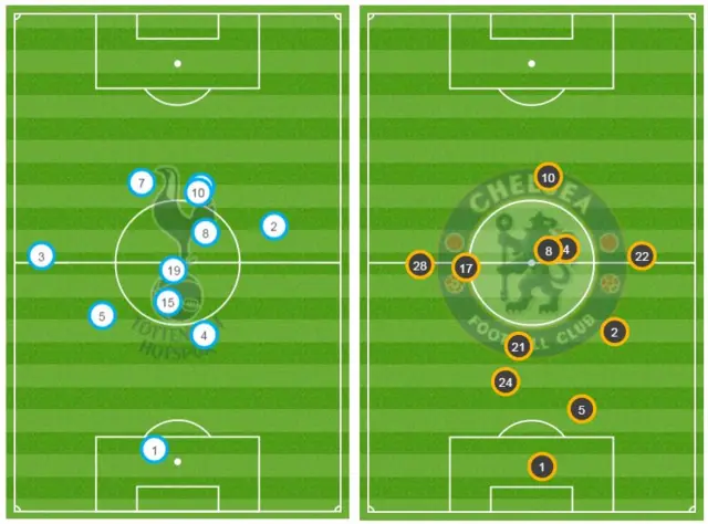 Average positions after 30 minutes