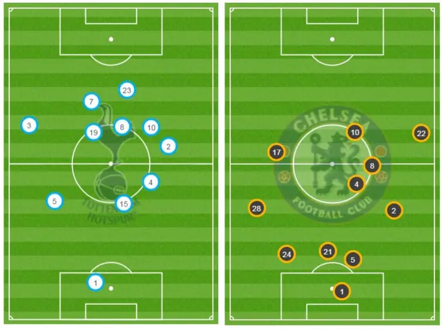 Average positions