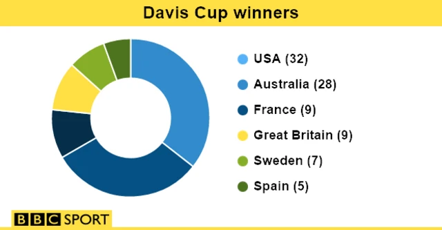 dAVIS cUP WINNERS