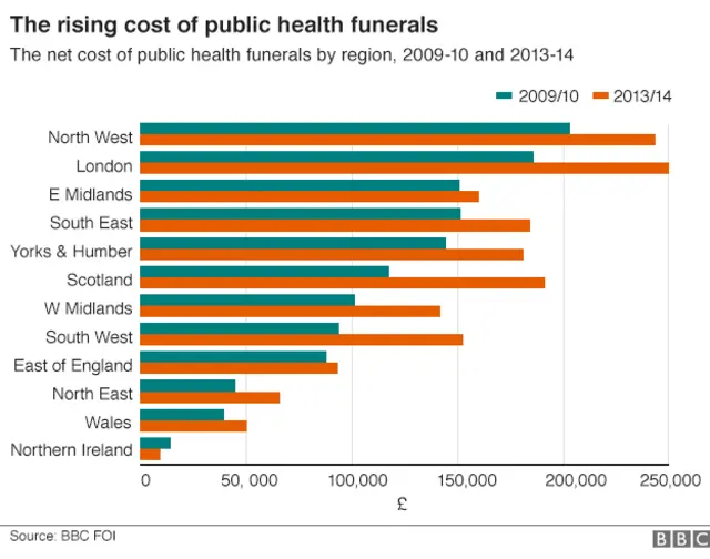 Graph showing the rising cost of public health funerals