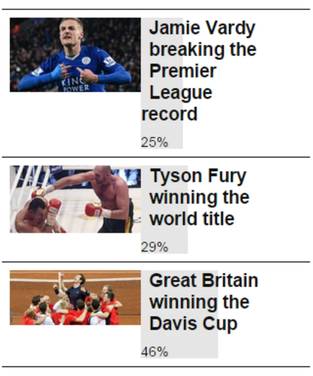 Vote results; Davis Cup 46%, Tyson Fury 39%, Jamie Vardy 25%.